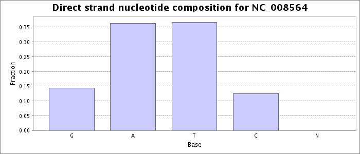 Nucleotide composition on the direct strand