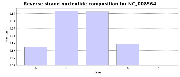 Nucleotide composition on the reverse strand