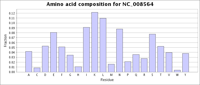 Amino acid composition