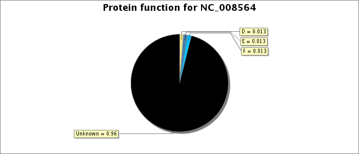 Protein function