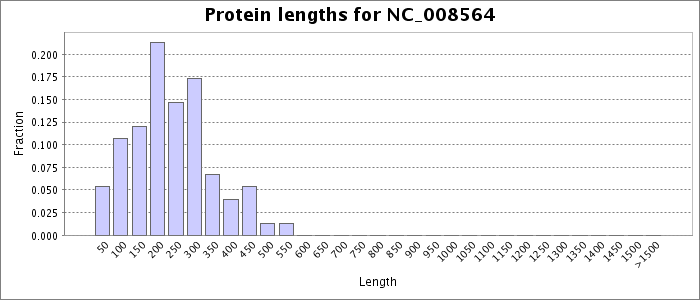 Protein length