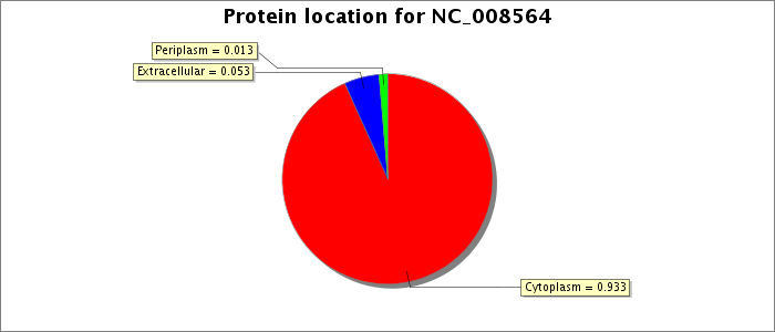 Protein location