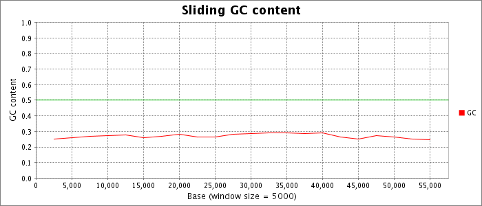 Sliding nucleotide composition