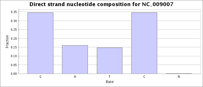 Nucleotide composition on the direct strand