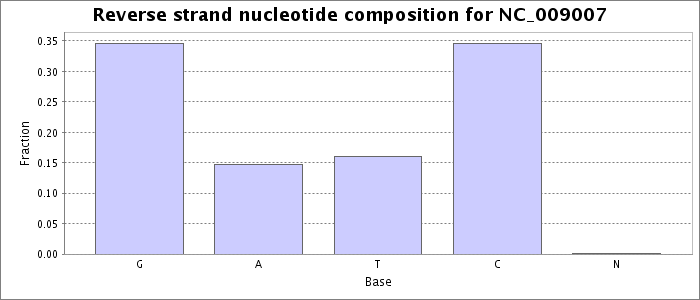 Nucleotide composition on the reverse strand