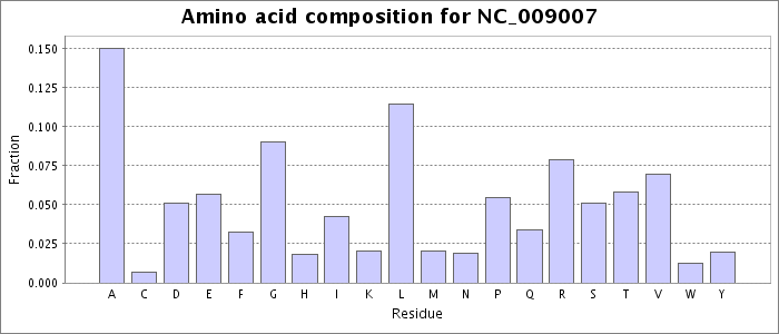 Amino acid composition