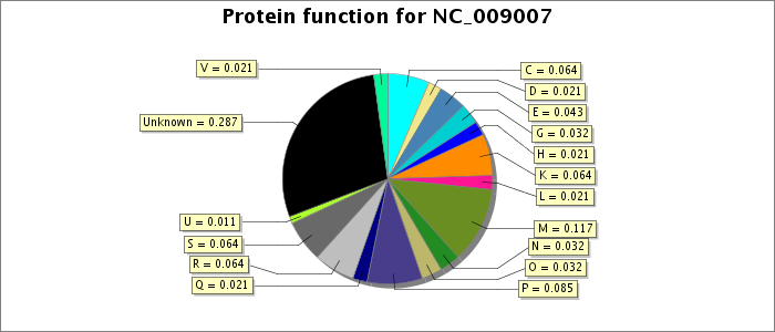 Protein function