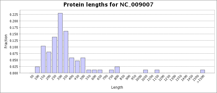 Protein length