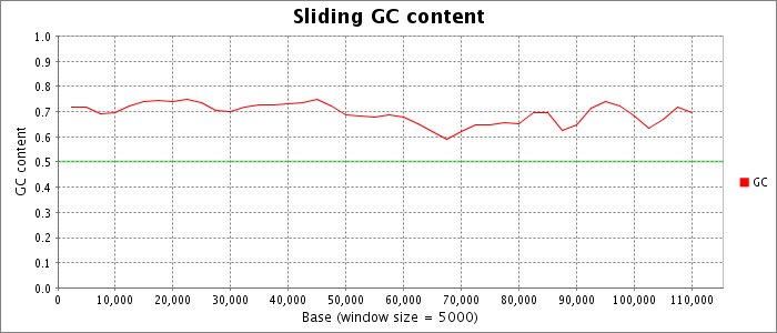 Sliding nucleotide composition