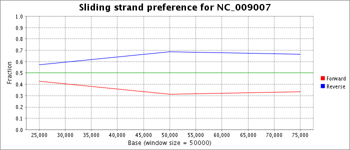 Sliding strand preference