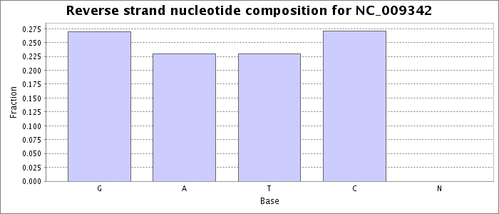 Nucleotide composition on the reverse strand