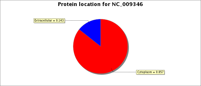 Protein location