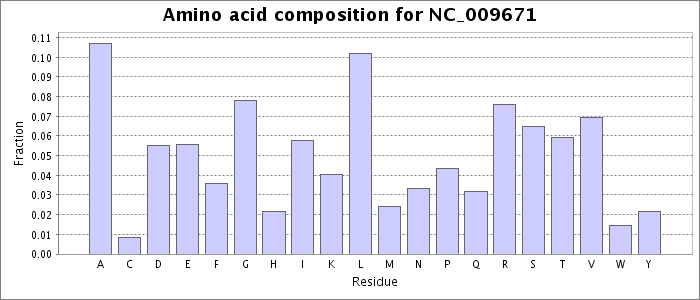 Amino acid composition