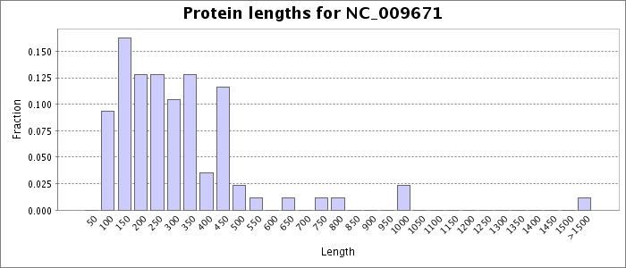 Protein length
