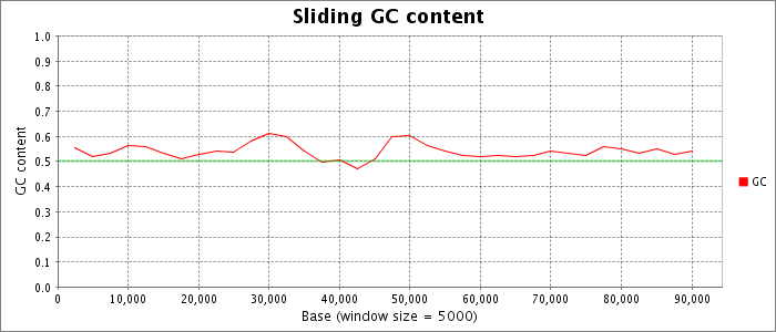 Sliding nucleotide composition