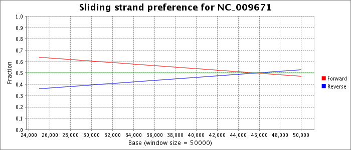 Sliding strand preference