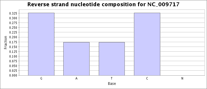 Nucleotide composition on the reverse strand