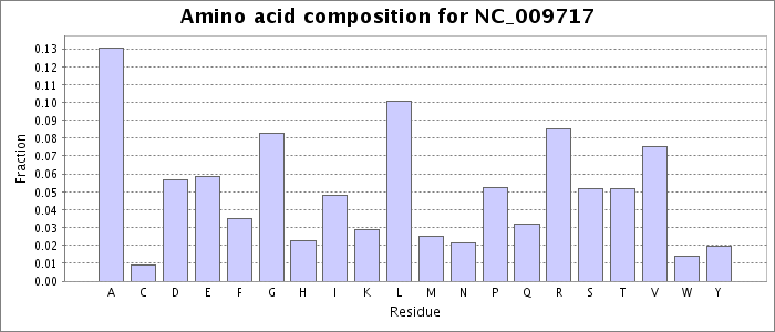 Amino acid composition