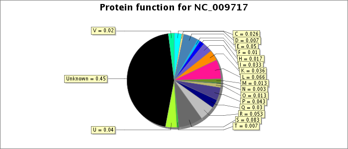 Protein function