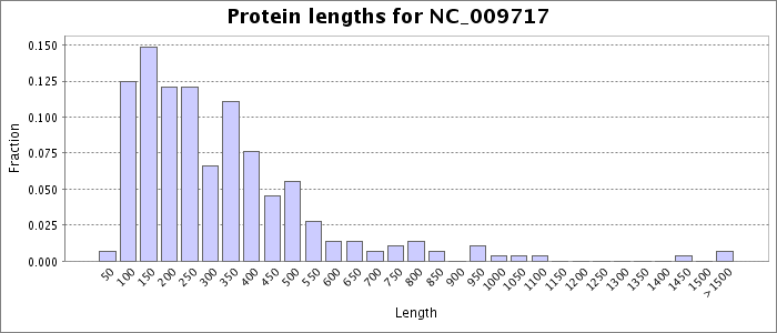 Protein length