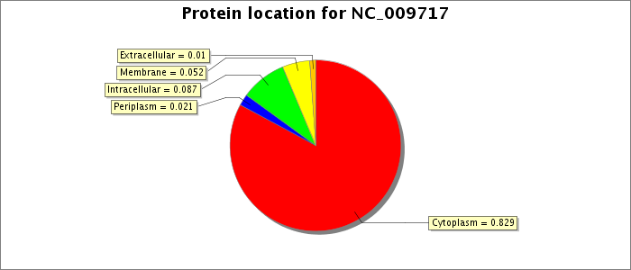 Protein location