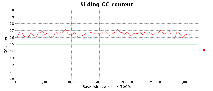 Sliding nucleotide composition