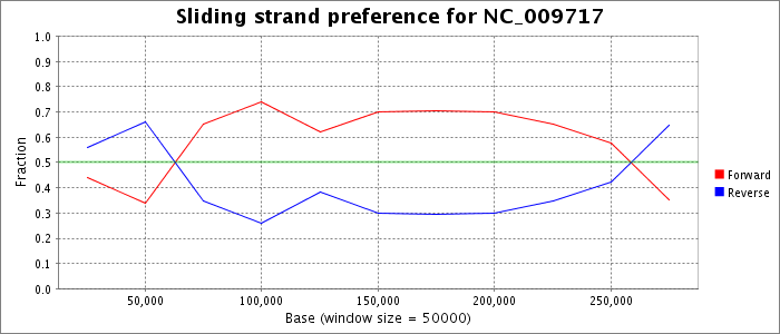 Sliding strand preference