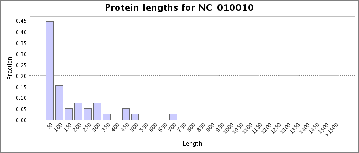 Protein length