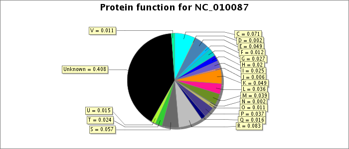 Protein function