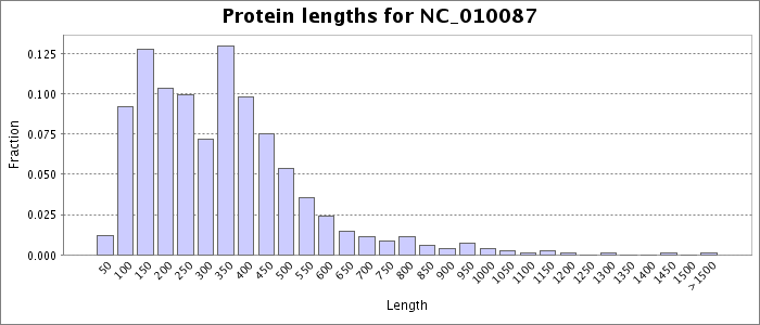 Protein length