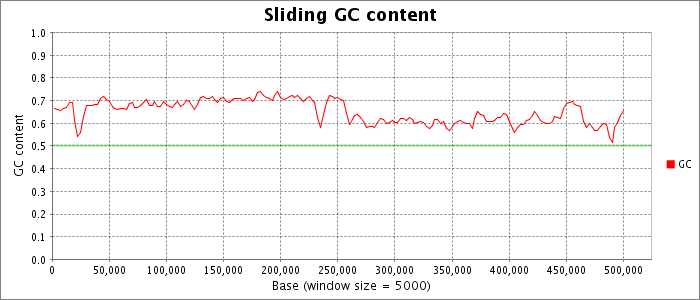 Sliding nucleotide composition