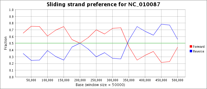 Sliding strand preference