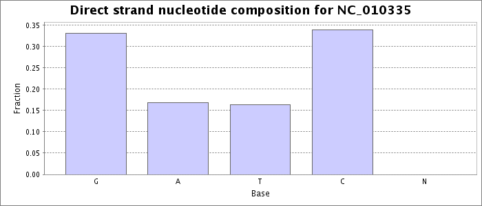 Nucleotide composition on the direct strand