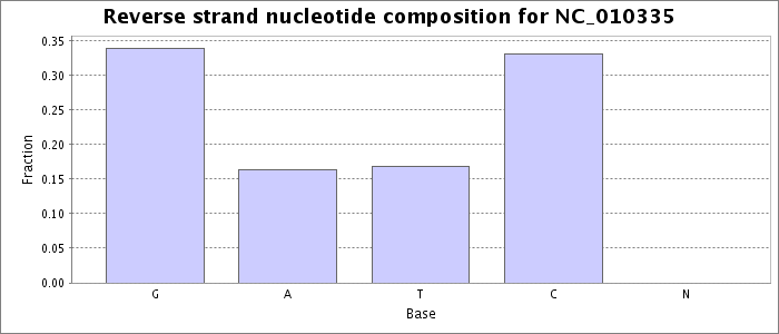 Nucleotide composition on the reverse strand