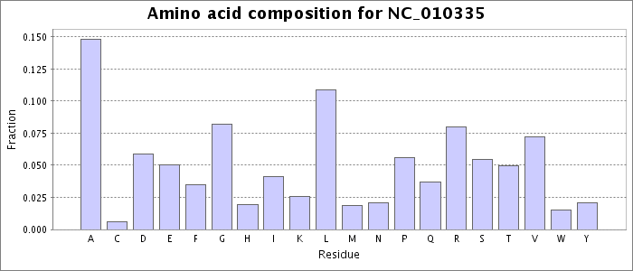 Amino acid composition