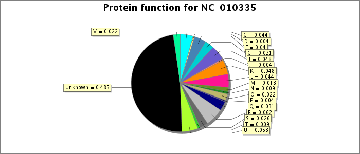 Protein function