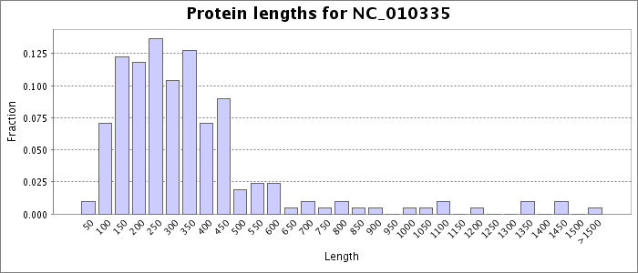 Protein length