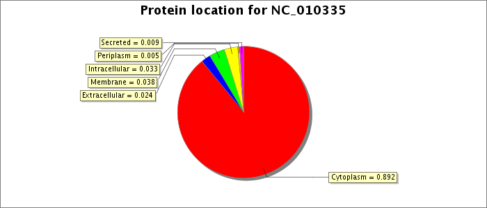 Protein location