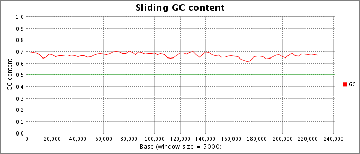 Sliding nucleotide composition