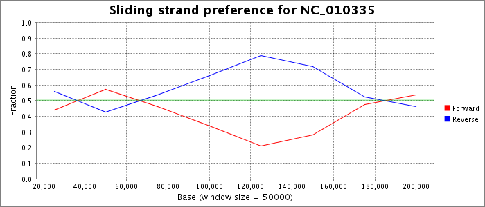 Sliding strand preference