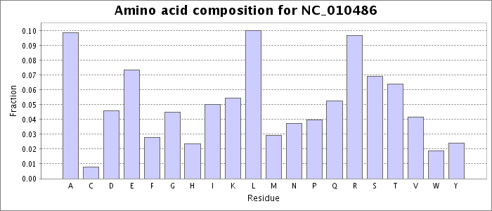 Amino acid composition