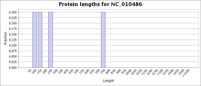 Protein length