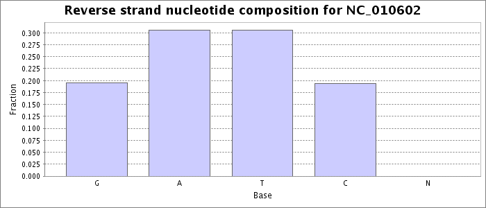 Nucleotide composition on the reverse strand