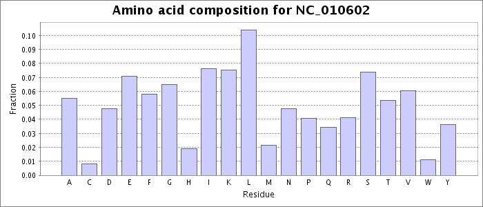 Amino acid composition