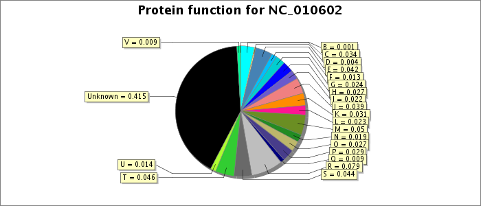 Protein function