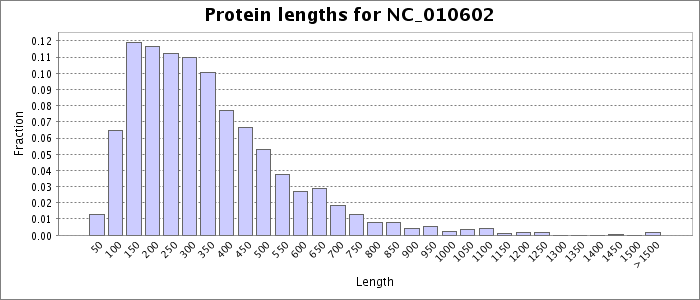 Protein length