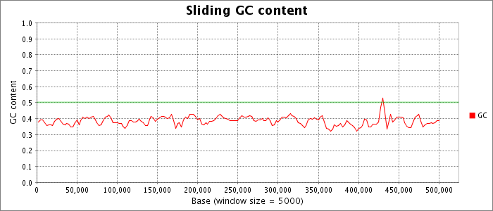 Sliding nucleotide composition