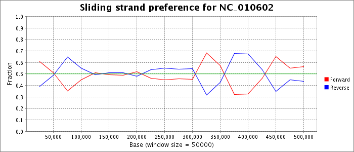 Sliding strand preference