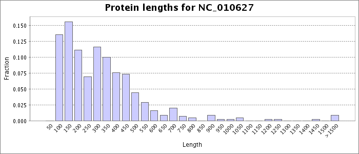 Protein length