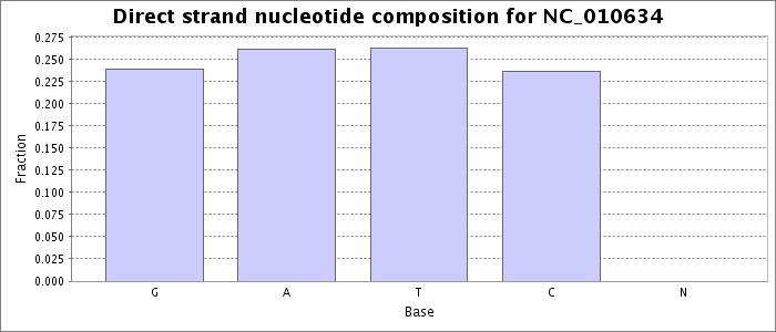 Nucleotide composition on the direct strand